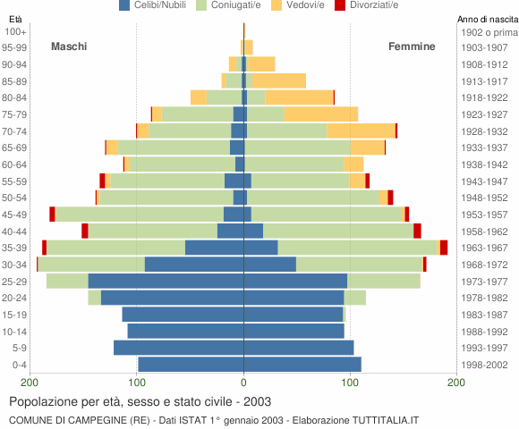 Grafico Popolazione per età, sesso e stato civile Comune di Campegine (RE)