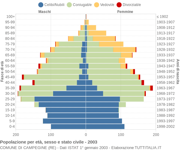 Grafico Popolazione per età, sesso e stato civile Comune di Campegine (RE)