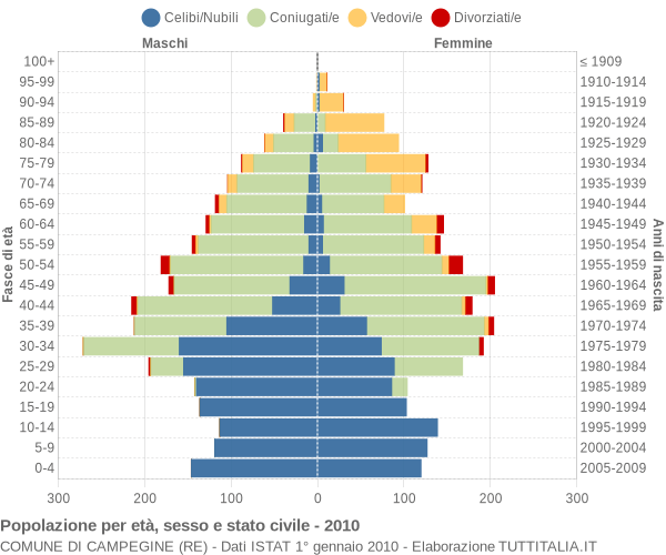 Grafico Popolazione per età, sesso e stato civile Comune di Campegine (RE)