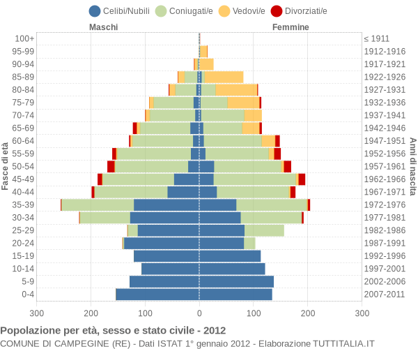 Grafico Popolazione per età, sesso e stato civile Comune di Campegine (RE)