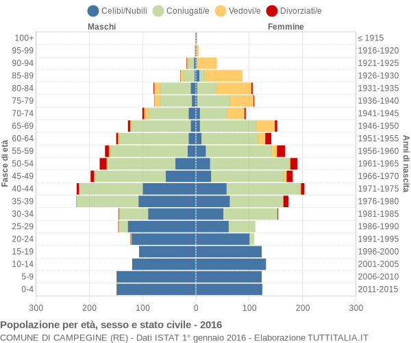 Grafico Popolazione per età, sesso e stato civile Comune di Campegine (RE)