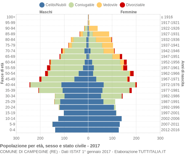 Grafico Popolazione per età, sesso e stato civile Comune di Campegine (RE)