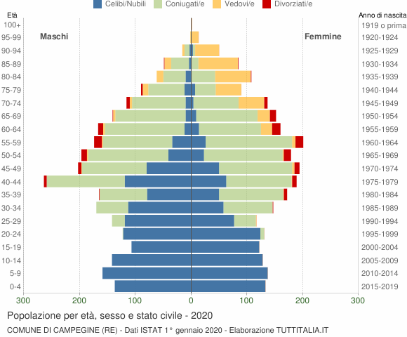 Grafico Popolazione per età, sesso e stato civile Comune di Campegine (RE)