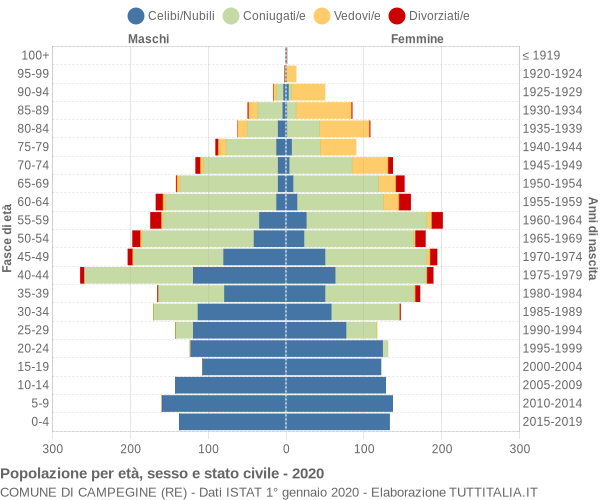 Grafico Popolazione per età, sesso e stato civile Comune di Campegine (RE)