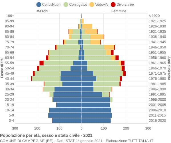 Grafico Popolazione per età, sesso e stato civile Comune di Campegine (RE)