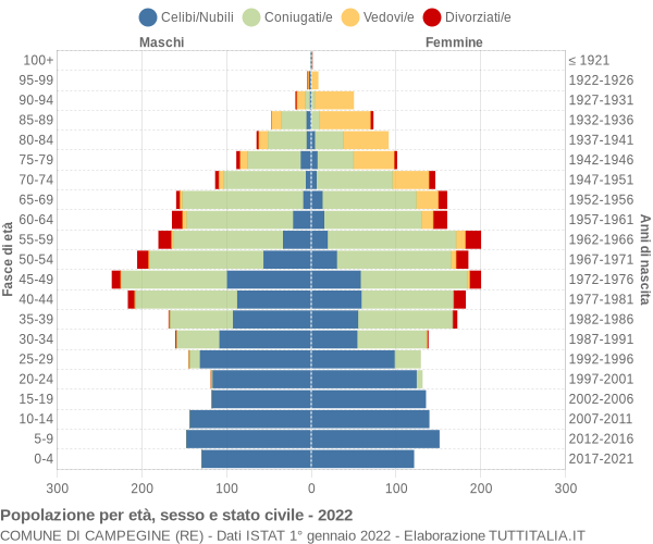 Grafico Popolazione per età, sesso e stato civile Comune di Campegine (RE)