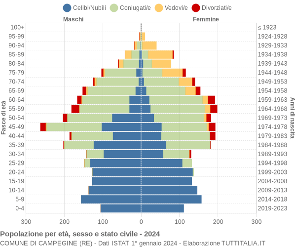 Grafico Popolazione per età, sesso e stato civile Comune di Campegine (RE)