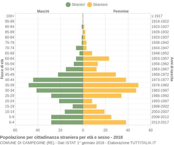 Grafico cittadini stranieri - Campegine 2018