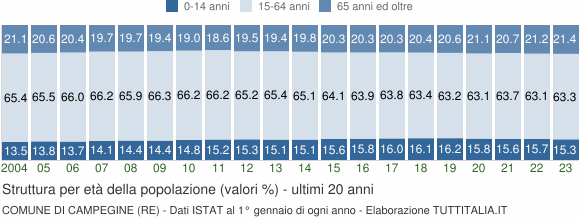 Grafico struttura della popolazione Comune di Campegine (RE)