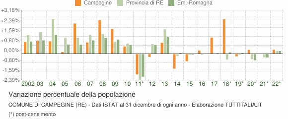 Variazione percentuale della popolazione Comune di Campegine (RE)