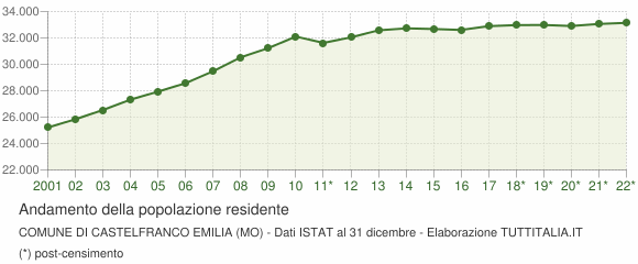 Andamento popolazione Comune di Castelfranco Emilia (MO)