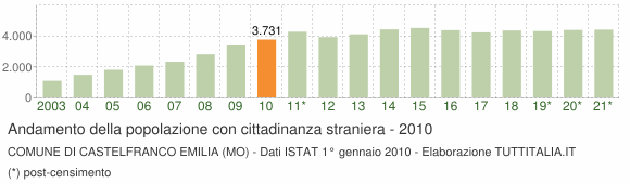 Grafico andamento popolazione stranieri Comune di Castelfranco Emilia (MO)