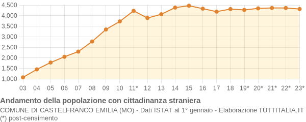 Andamento popolazione stranieri Comune di Castelfranco Emilia (MO)