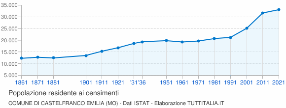 Grafico andamento storico popolazione Comune di Castelfranco Emilia (MO)