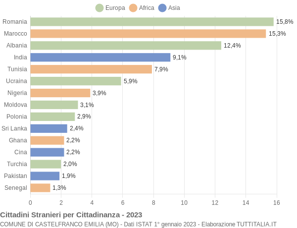 Grafico cittadinanza stranieri - Castelfranco Emilia 2023