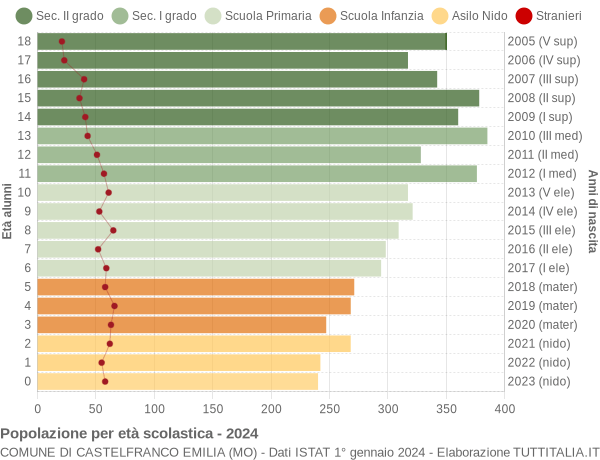 Grafico Popolazione in età scolastica - Castelfranco Emilia 2024