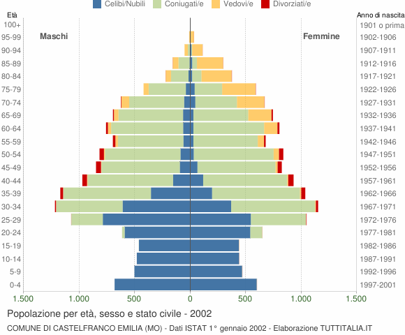 Grafico Popolazione per età, sesso e stato civile Comune di Castelfranco Emilia (MO)