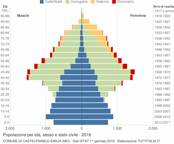 Grafico Popolazione per età, sesso e stato civile Comune di Castelfranco Emilia (MO)