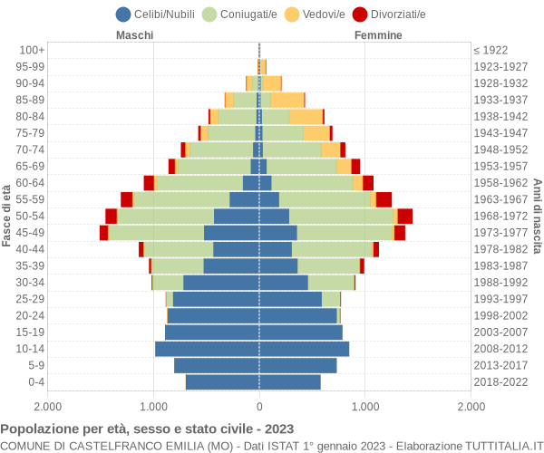 Grafico Popolazione per età, sesso e stato civile Comune di Castelfranco Emilia (MO)