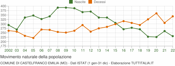 Grafico movimento naturale della popolazione Comune di Castelfranco Emilia (MO)
