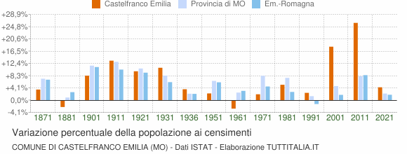 Grafico variazione percentuale della popolazione Comune di Castelfranco Emilia (MO)