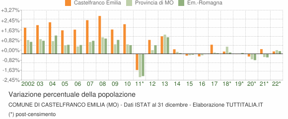 Variazione percentuale della popolazione Comune di Castelfranco Emilia (MO)