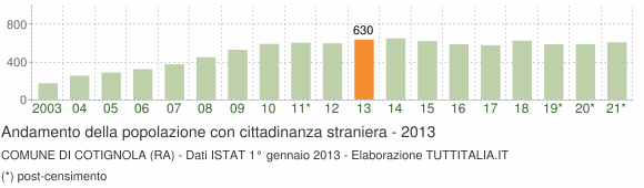 Grafico andamento popolazione stranieri Comune di Cotignola (RA)