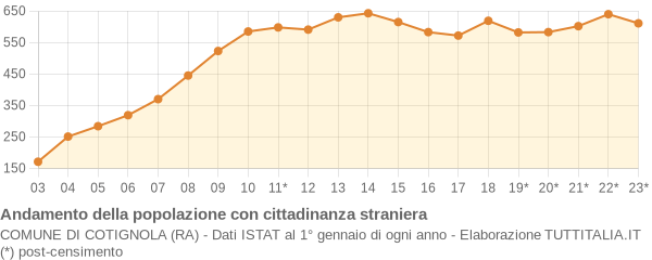 Andamento popolazione stranieri Comune di Cotignola (RA)