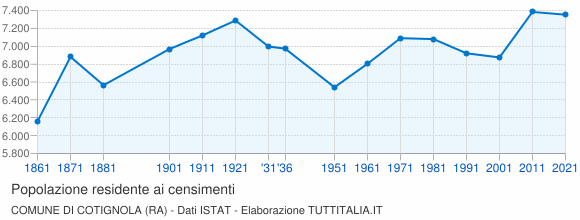 Grafico andamento storico popolazione Comune di Cotignola (RA)