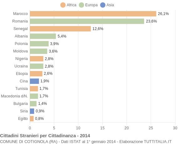 Grafico cittadinanza stranieri - Cotignola 2014