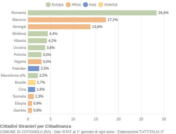 Grafico cittadinanza stranieri - Cotignola 2022