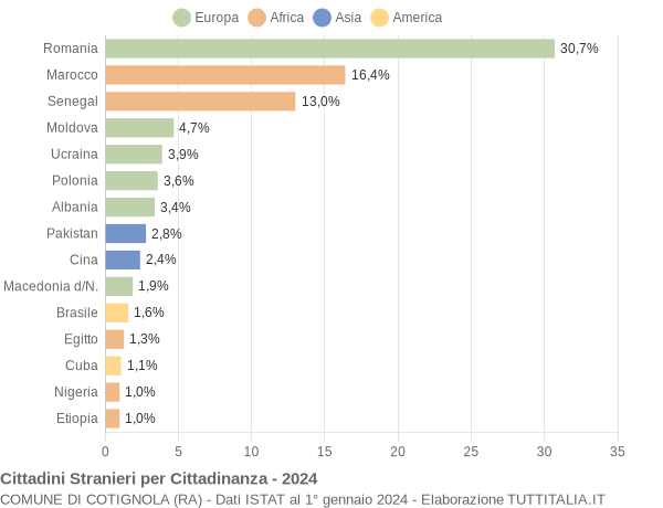 Grafico cittadinanza stranieri - Cotignola 2024