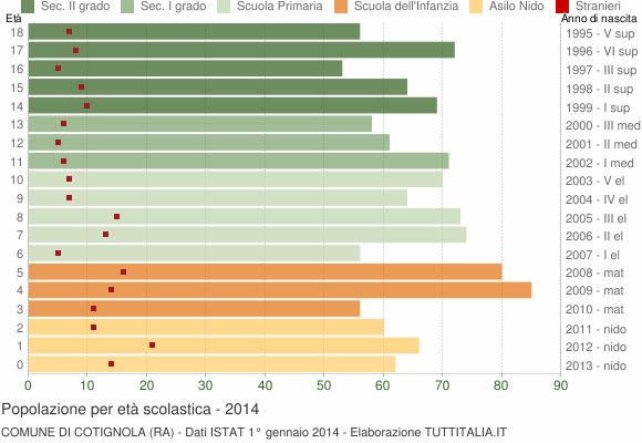Grafico Popolazione in età scolastica - Cotignola 2014