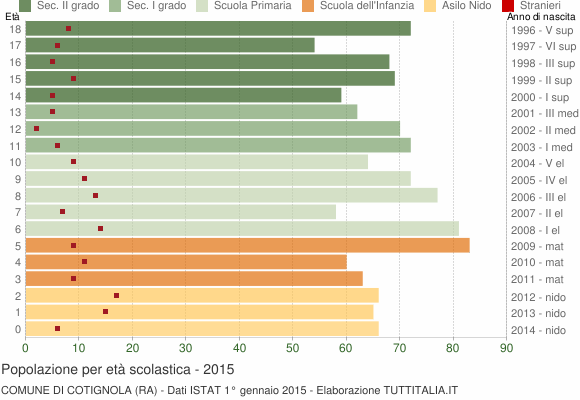 Grafico Popolazione in età scolastica - Cotignola 2015