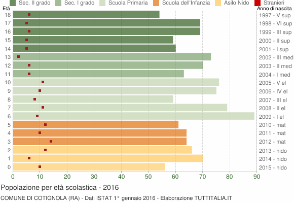 Grafico Popolazione in età scolastica - Cotignola 2016