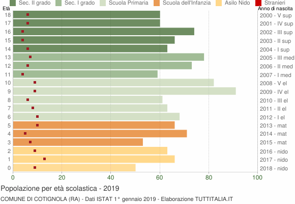 Grafico Popolazione in età scolastica - Cotignola 2019