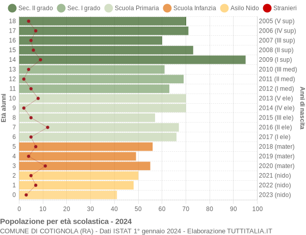 Grafico Popolazione in età scolastica - Cotignola 2024