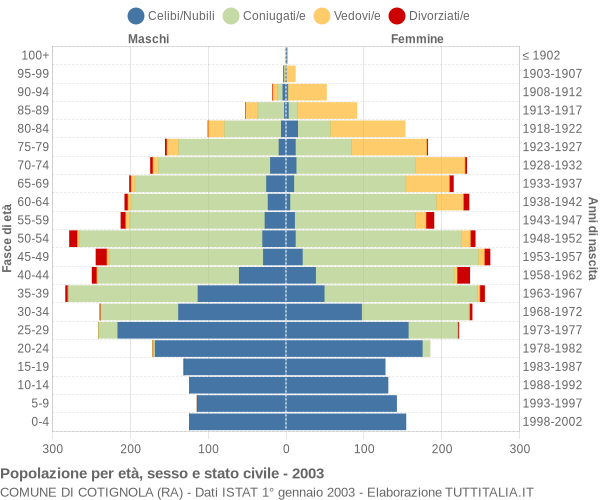 Grafico Popolazione per età, sesso e stato civile Comune di Cotignola (RA)