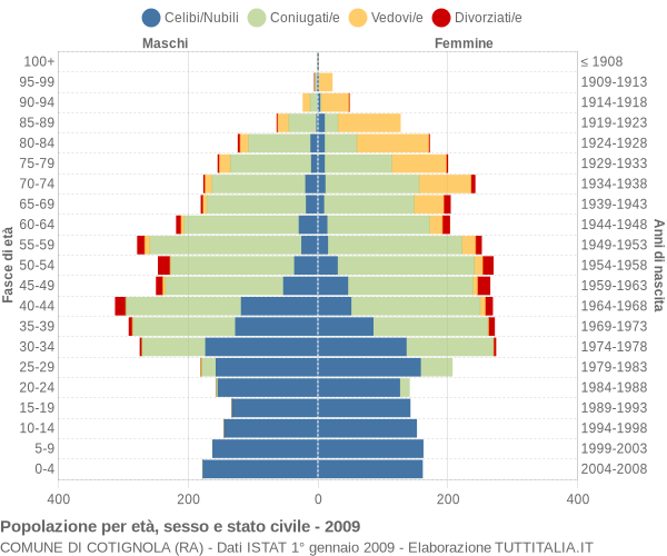 Grafico Popolazione per età, sesso e stato civile Comune di Cotignola (RA)