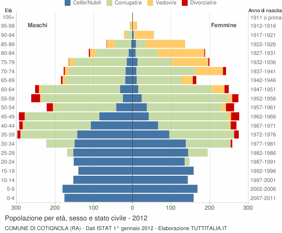 Grafico Popolazione per età, sesso e stato civile Comune di Cotignola (RA)