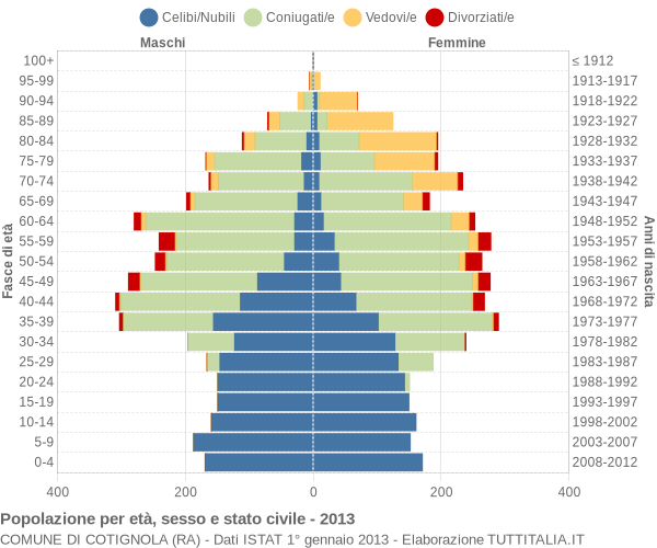 Grafico Popolazione per età, sesso e stato civile Comune di Cotignola (RA)