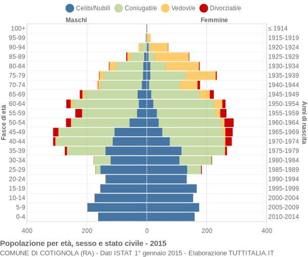 Grafico Popolazione per età, sesso e stato civile Comune di Cotignola (RA)