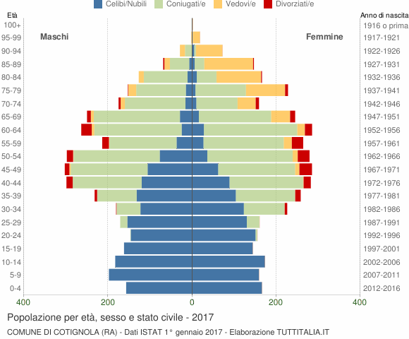 Grafico Popolazione per età, sesso e stato civile Comune di Cotignola (RA)