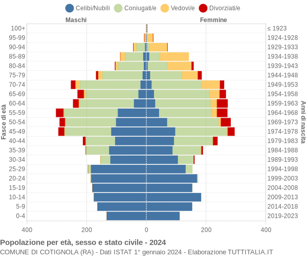 Grafico Popolazione per età, sesso e stato civile Comune di Cotignola (RA)