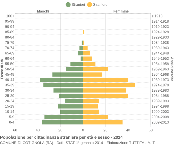 Grafico cittadini stranieri - Cotignola 2014