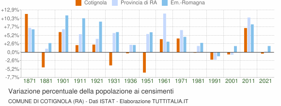 Grafico variazione percentuale della popolazione Comune di Cotignola (RA)