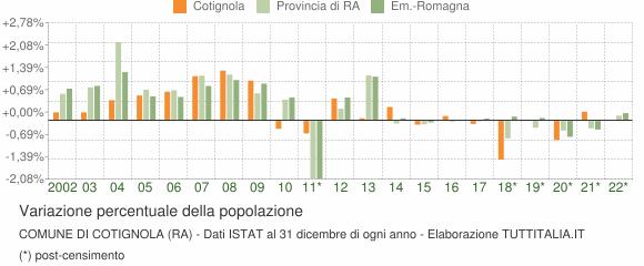 Variazione percentuale della popolazione Comune di Cotignola (RA)