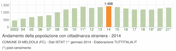 Grafico andamento popolazione stranieri Comune di Meldola (FC)