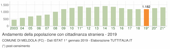 Grafico andamento popolazione stranieri Comune di Meldola (FC)