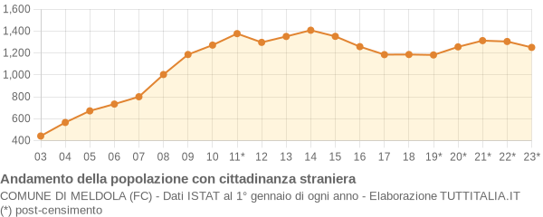 Andamento popolazione stranieri Comune di Meldola (FC)